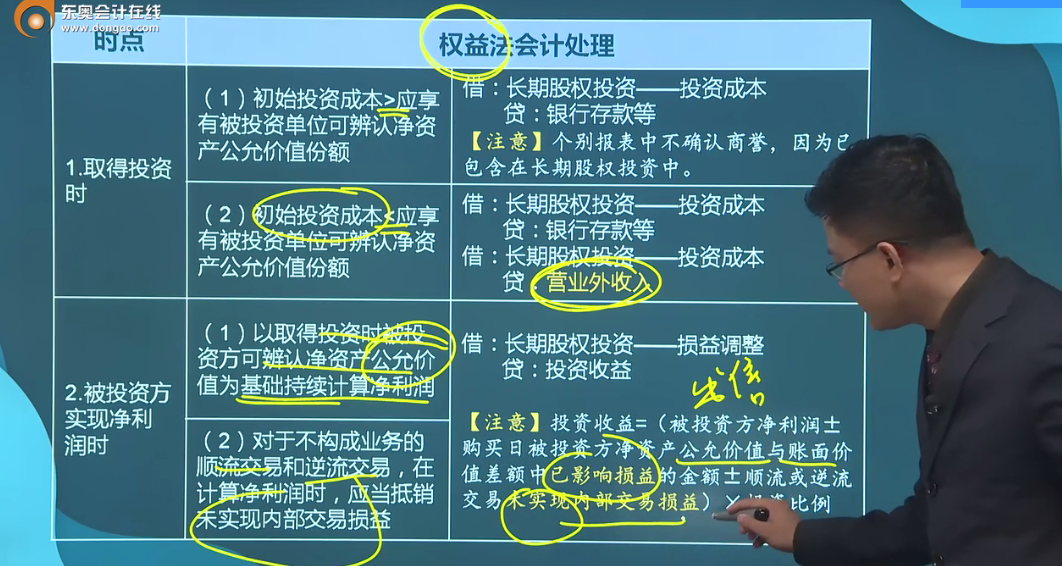 權(quán)益法