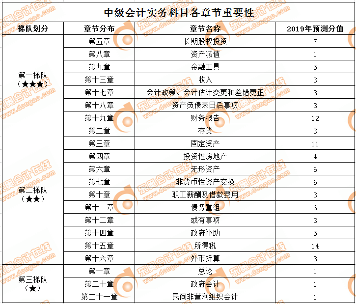 《中級會計實務(wù)》考試章節(jié)重要性&分值預(yù)測