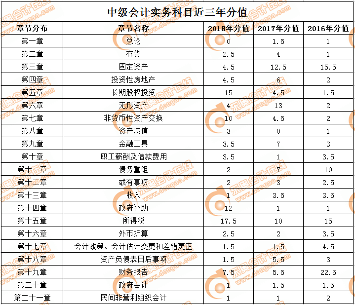 《中級會計實務(wù)》歷年考試分值