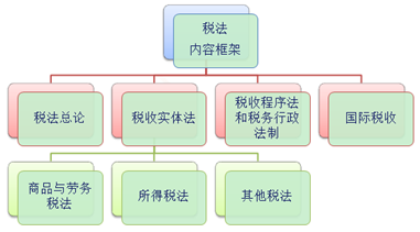 稅法內容框架