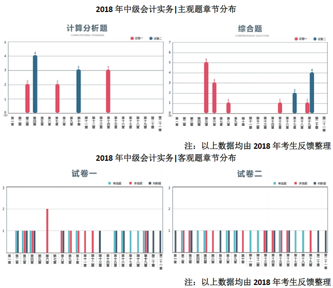 《中級會計實務(wù)》2018年真題數(shù)據(jù)分析