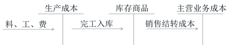 初級會計知識點 初級會計知識點