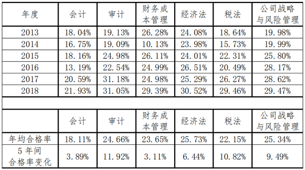 注會(huì)專業(yè)階段通過率分析
