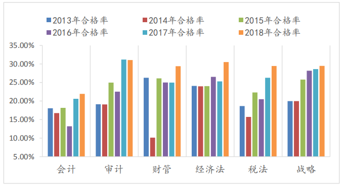 注會(huì)專業(yè)階段通過率對比圖