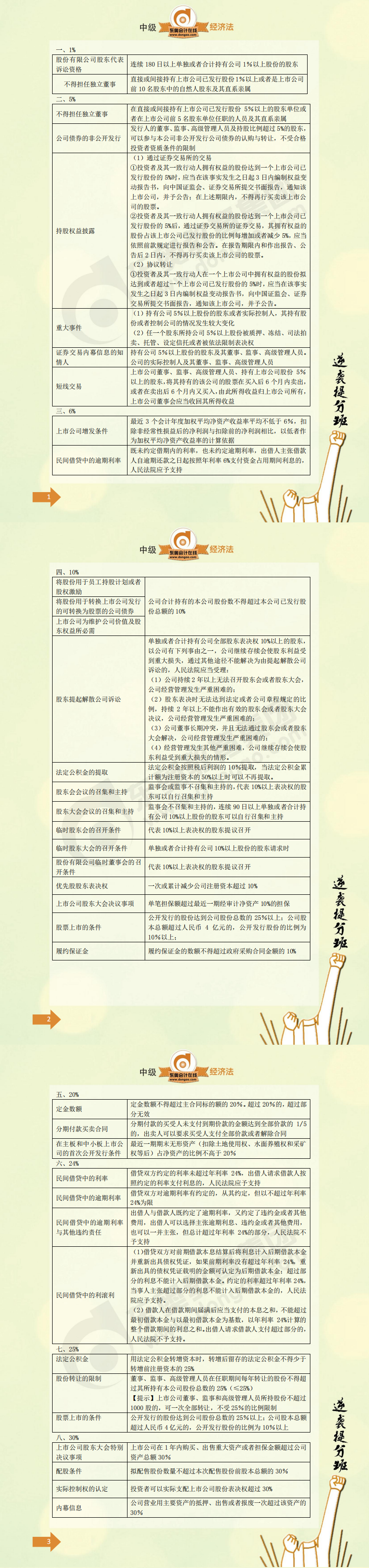 經濟法15個數字類易考點總結
