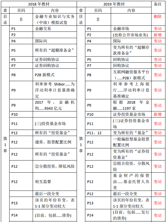 2019年中級經(jīng)濟(jì)師《金融》教材變化—第1章