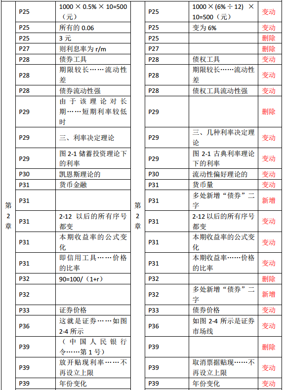 2019年中級經(jīng)濟(jì)師《金融》教材變化—第2章