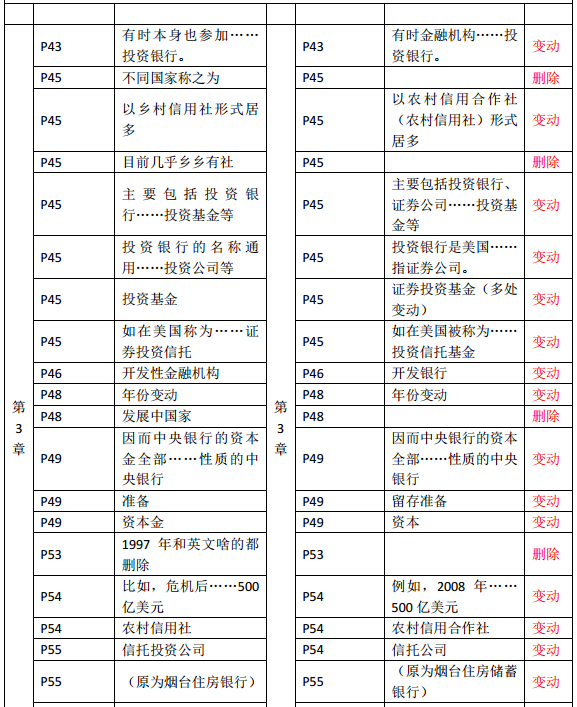 2019年中級經(jīng)濟(jì)師《金融》教材變化—第3章