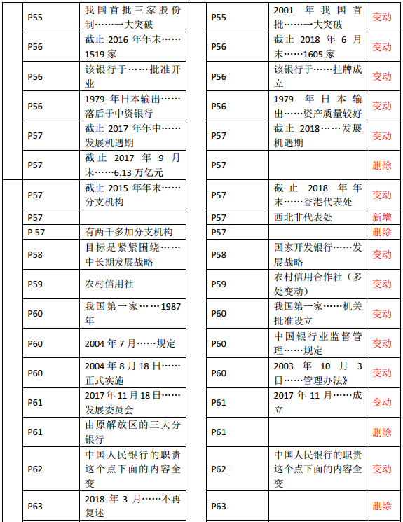 2019年中級經(jīng)濟(jì)師《金融》教材變化—第3章(2)