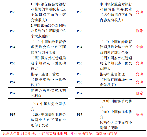 2019年中級經(jīng)濟(jì)師《金融》教材變化—第3章(3)