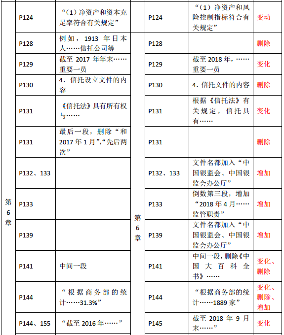 2019年中級經(jīng)濟(jì)師《金融》教材變化—第6章