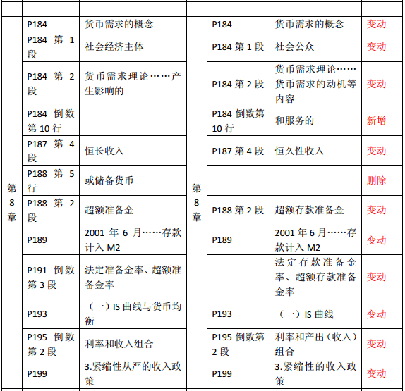 2019年中級經(jīng)濟(jì)師《金融》教材變化—第8章