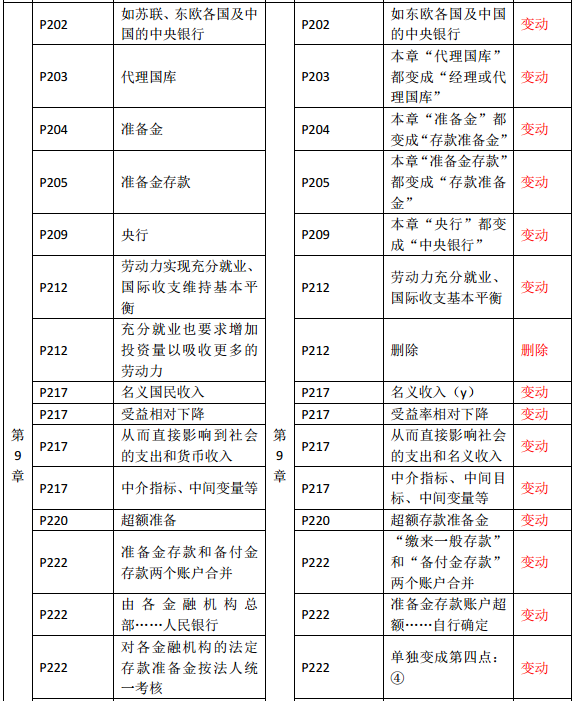 2019年中級經(jīng)濟(jì)師《金融》教材變化—第9章