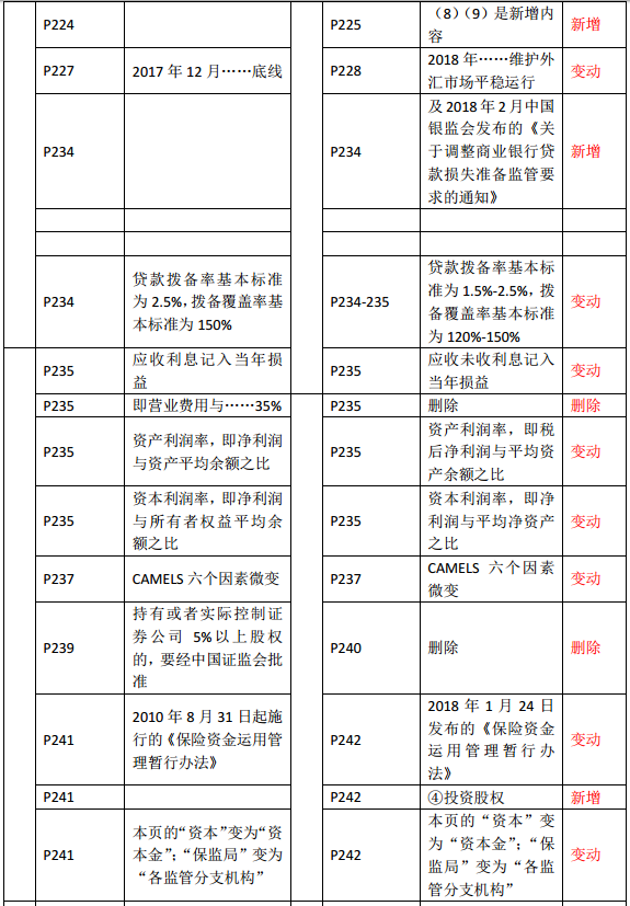 2019年中級經(jīng)濟(jì)師《金融》教材變化—第9章(2)