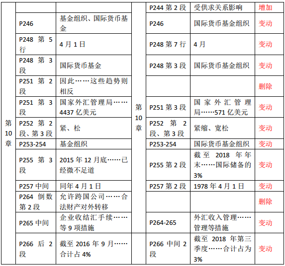 2019年中級經(jīng)濟(jì)師《金融》教材變化—第10章