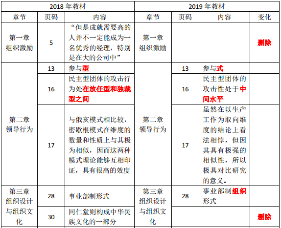 2019年中級經(jīng)濟(jì)師《人力資源》教材變化分析-第一章、第二章、第三章