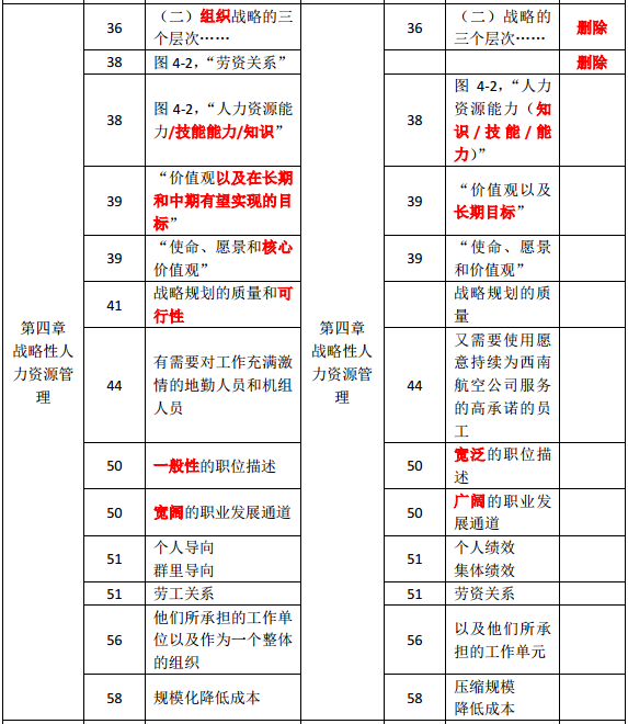2019年中級經(jīng)濟(jì)師《人力資源》教材變化分析-第四章