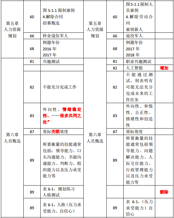 2019年中級經(jīng)濟(jì)師《人力資源》教材變化分析-第五章、第六章