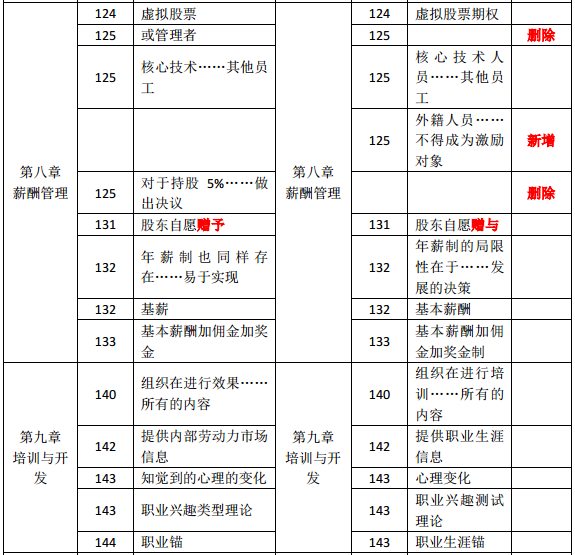 2019年中級經(jīng)濟(jì)師《人力資源》教材變化分析-第八章、第九章