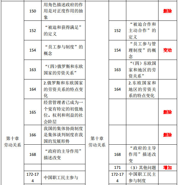 2019年中級經(jīng)濟(jì)師《人力資源》教材變化分析-第十章