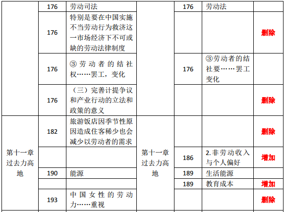 2019年中級經(jīng)濟(jì)師《人力資源》教材變化分析-第十一章
