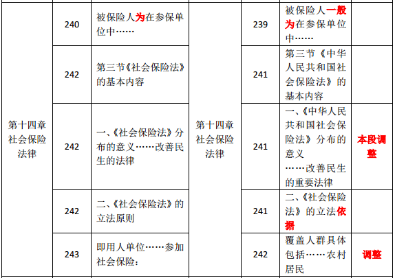 2019年中級經(jīng)濟(jì)師《人力資源》教材變化分析-第十四章
