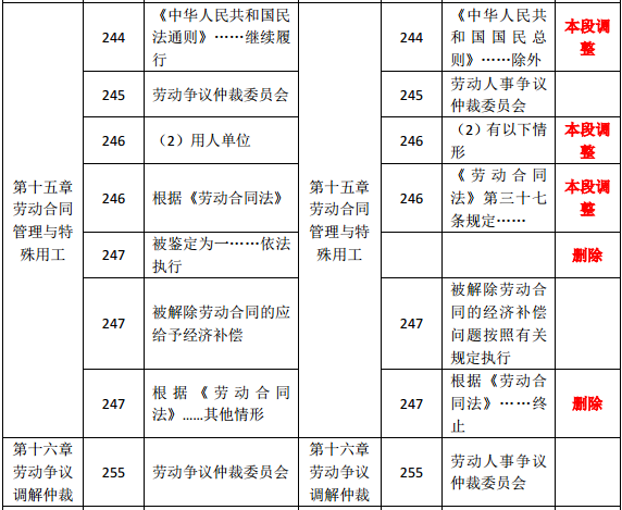 2019年中級經(jīng)濟(jì)師《人力資源》教材變化分析-第十五章、第十六章