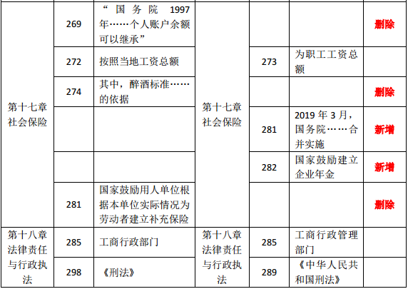 2019年中級經(jīng)濟(jì)師《人力資源》教材變化分析-第十七章、第十八章