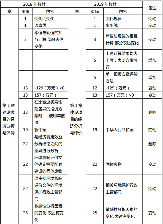 2019年中級(jí)經(jīng)濟(jì)師《建筑》教材變化分析-第1章