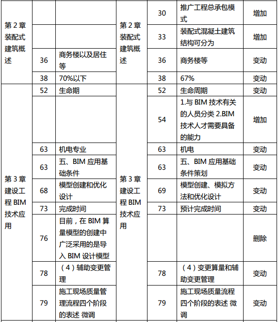 2019年中級(jí)經(jīng)濟(jì)師《建筑》教材變化分析-第2章、第3章