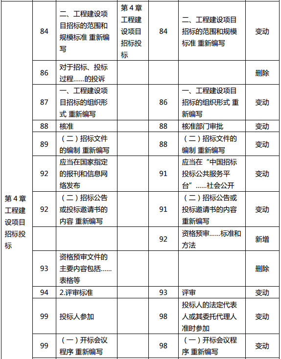 2019年中級(jí)經(jīng)濟(jì)師《建筑》教材變化分析-第4章