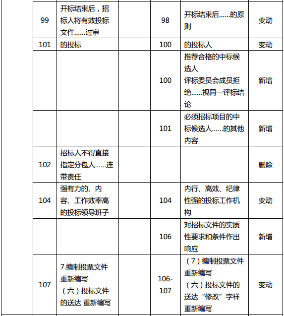 2019年中級(jí)經(jīng)濟(jì)師《建筑》教材變化分析-第4章(2)