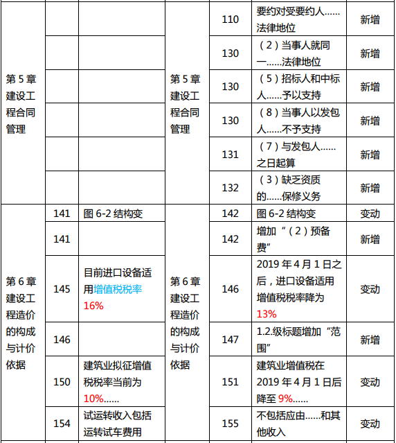 2019年中級(jí)經(jīng)濟(jì)師《建筑》教材變化分析-第5章、第6章