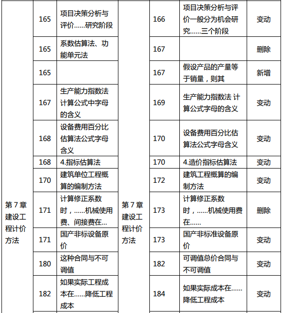 2019年中級(jí)經(jīng)濟(jì)師《建筑》教材變化分析-第7章