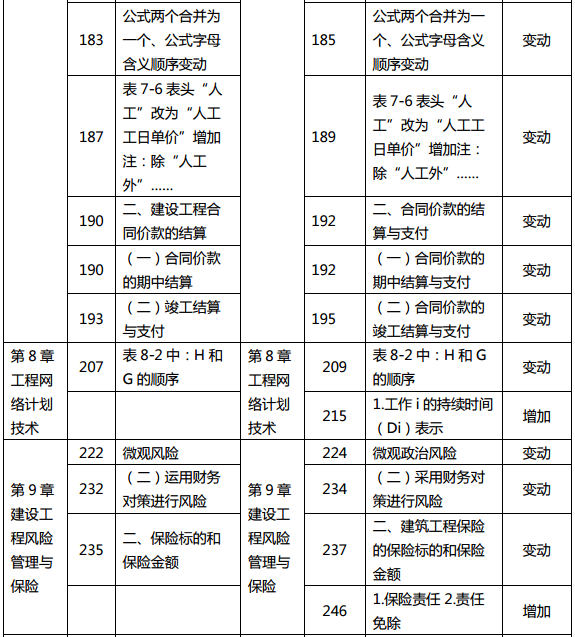 2019年中級(jí)經(jīng)濟(jì)師《建筑》教材變化分析-第8章、第9章