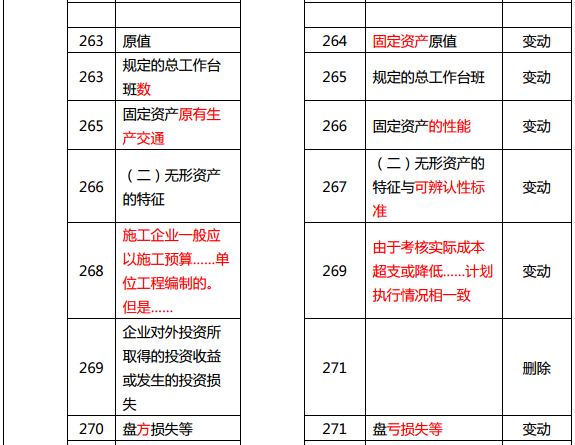 2019年中級(jí)經(jīng)濟(jì)師《建筑》教材變化分析-第10章(2)