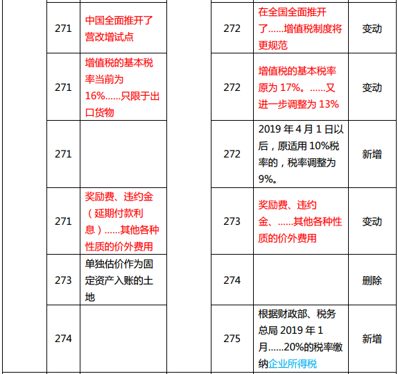2019年中級(jí)經(jīng)濟(jì)師《建筑》教材變化分析-第10章(3)