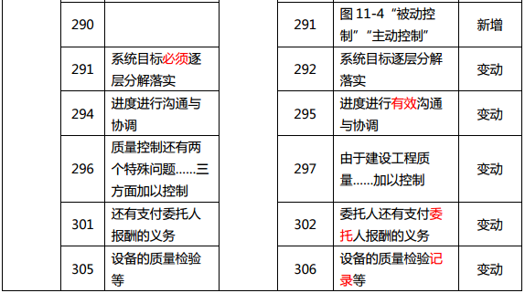 2019年中級(jí)經(jīng)濟(jì)師《建筑》教材變化分析-第11章(2)