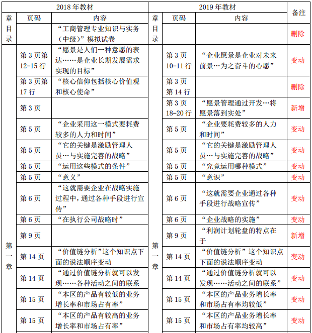 2019年中級(jí)經(jīng)濟(jì)師《工商管理》教材變化-第一章