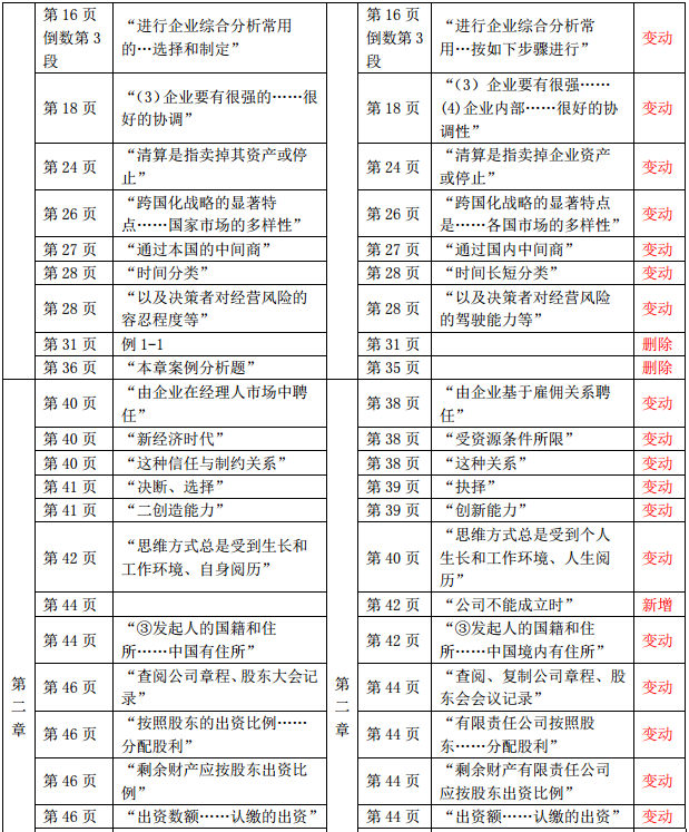 2019年中級(jí)經(jīng)濟(jì)師《工商管理》教材變化-第二章