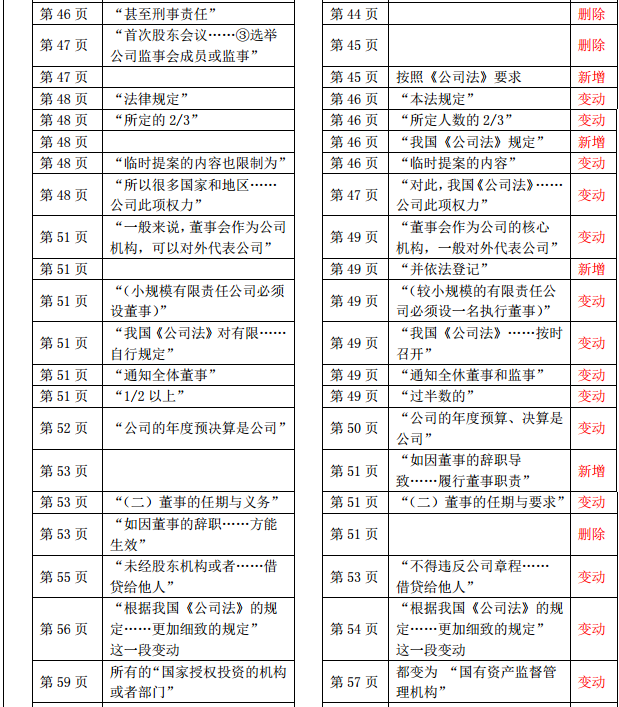 2019年中級(jí)經(jīng)濟(jì)師《工商管理》教材變化-第二章(2)