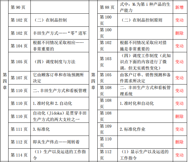 2019年中級(jí)經(jīng)濟(jì)師《工商管理》教材變化-第四章