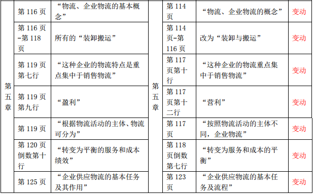 2019年中級(jí)經(jīng)濟(jì)師《工商管理》教材變化-第五章