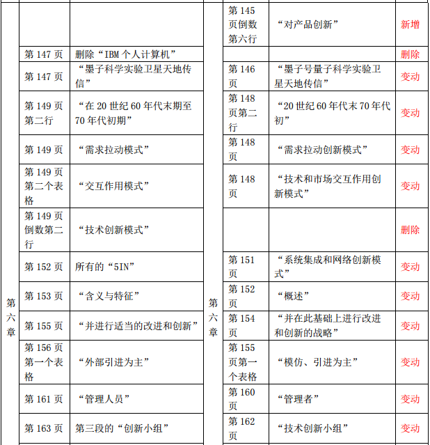 2019年中級(jí)經(jīng)濟(jì)師《工商管理》教材變化-第六章(2)