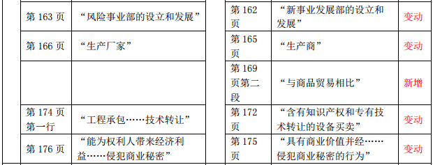 2019年中級(jí)經(jīng)濟(jì)師《工商管理》教材變化-第六章(2)