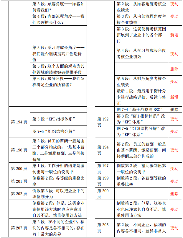 2019年中級(jí)經(jīng)濟(jì)師《工商管理》教材變化-第七章(2)