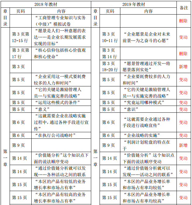 2019年中級經(jīng)濟師《財政稅收》教材變化-第一章