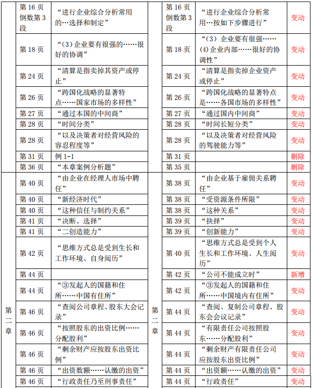 2019年中級經(jīng)濟師《財政稅收》教材變化-第二章