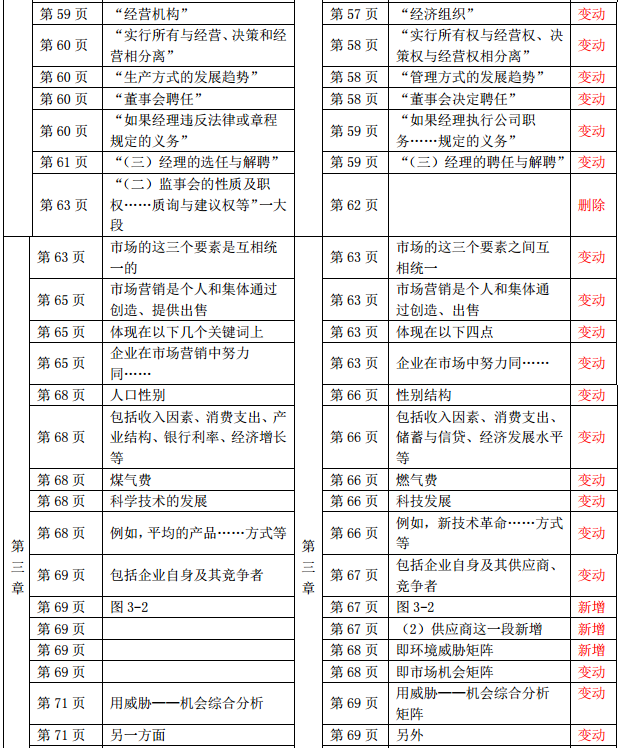 2019年中級經(jīng)濟師《財政稅收》教材變化-第三章