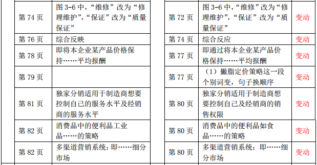 2019年中級經(jīng)濟師《財政稅收》教材變化-第三章(2)